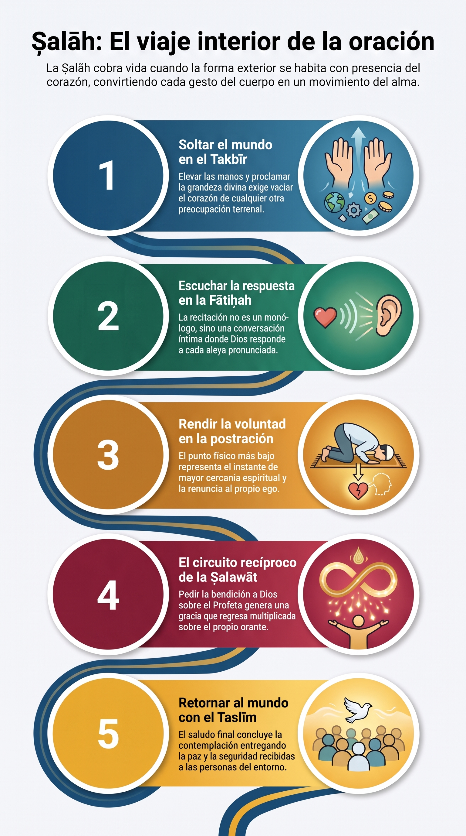 Infografía: Ṣalāh