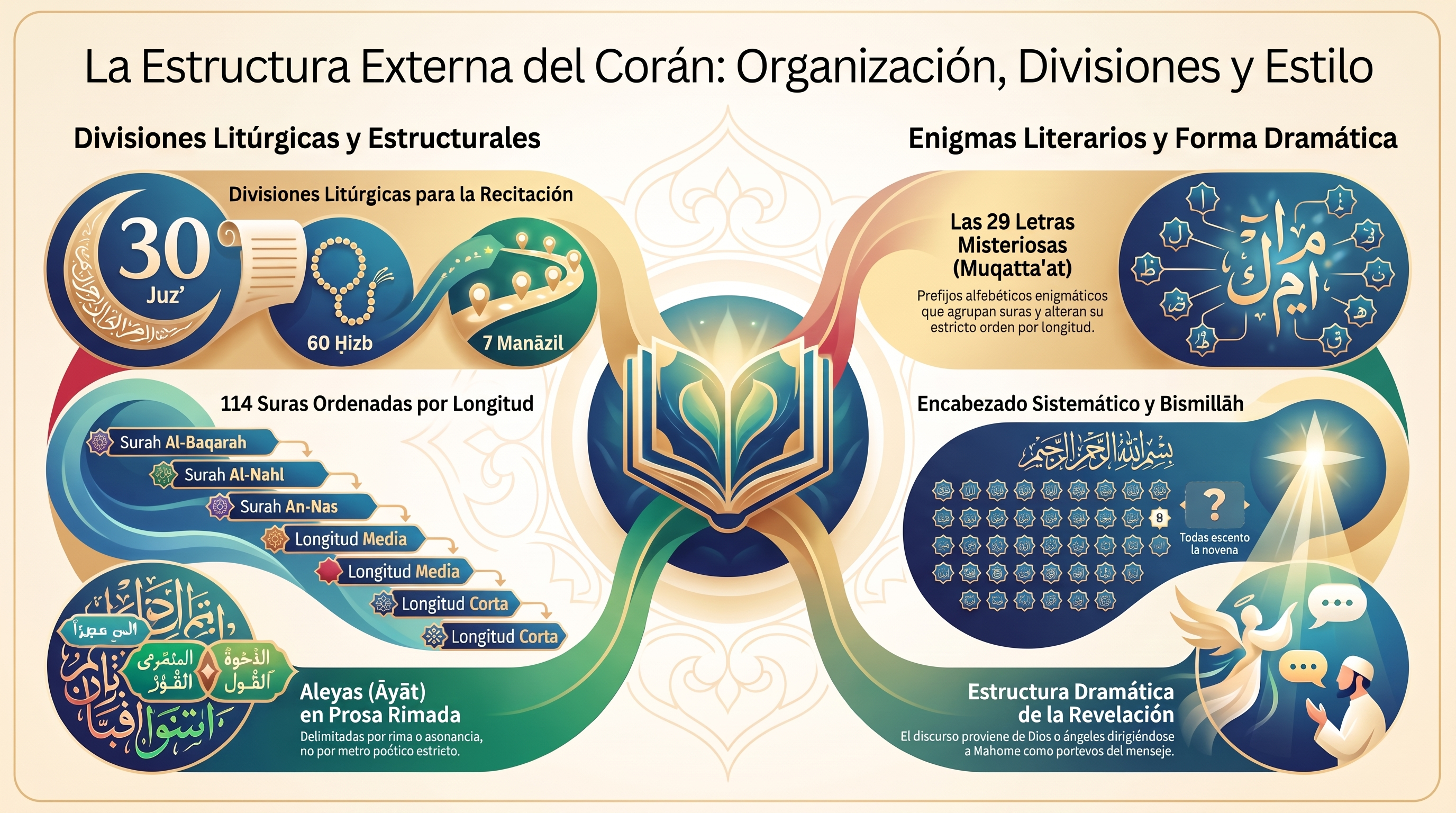Infografía: Cuatro. La forma externa del Qur’ān