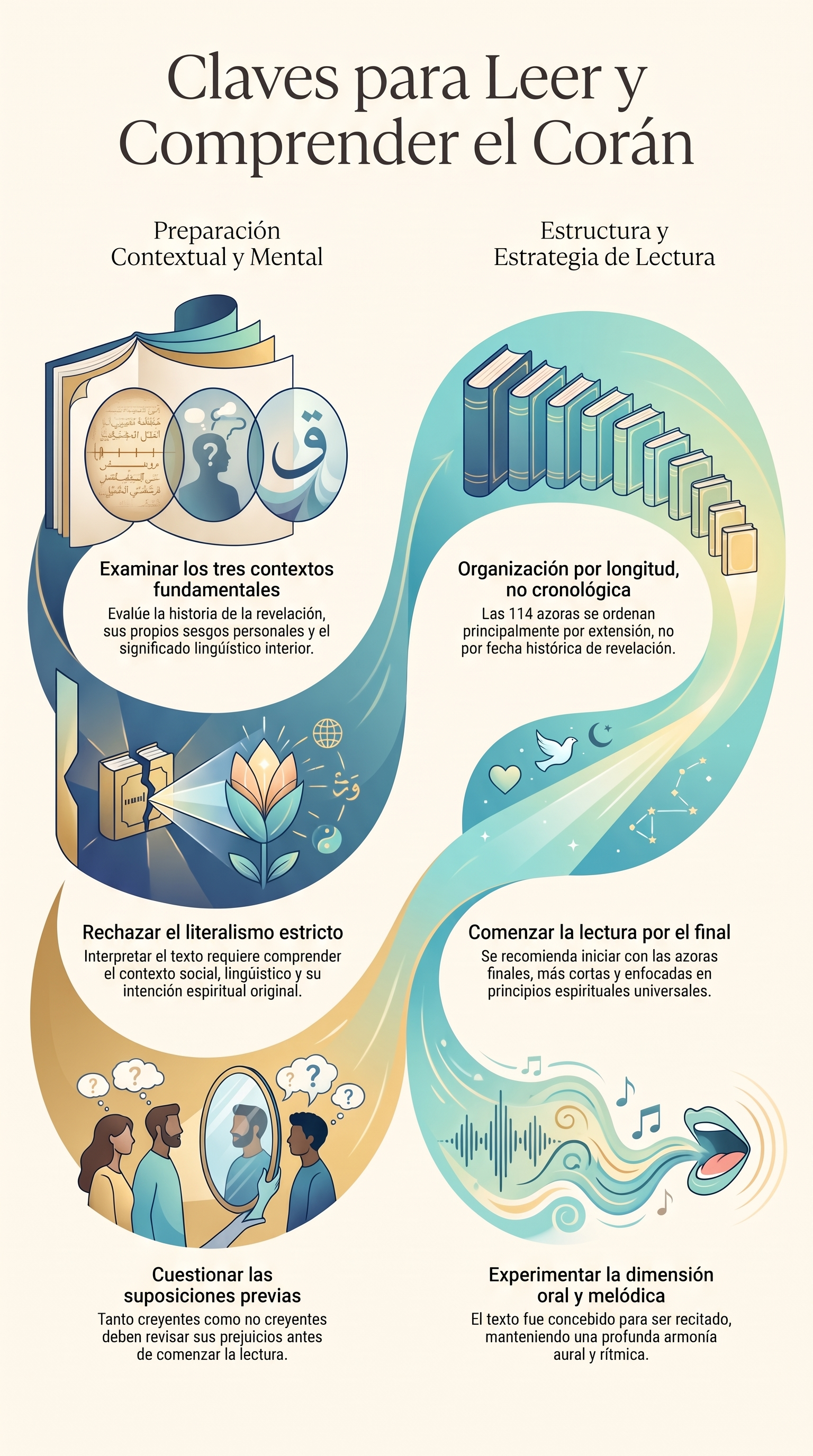 Infografía: Cómo leer el Corán
