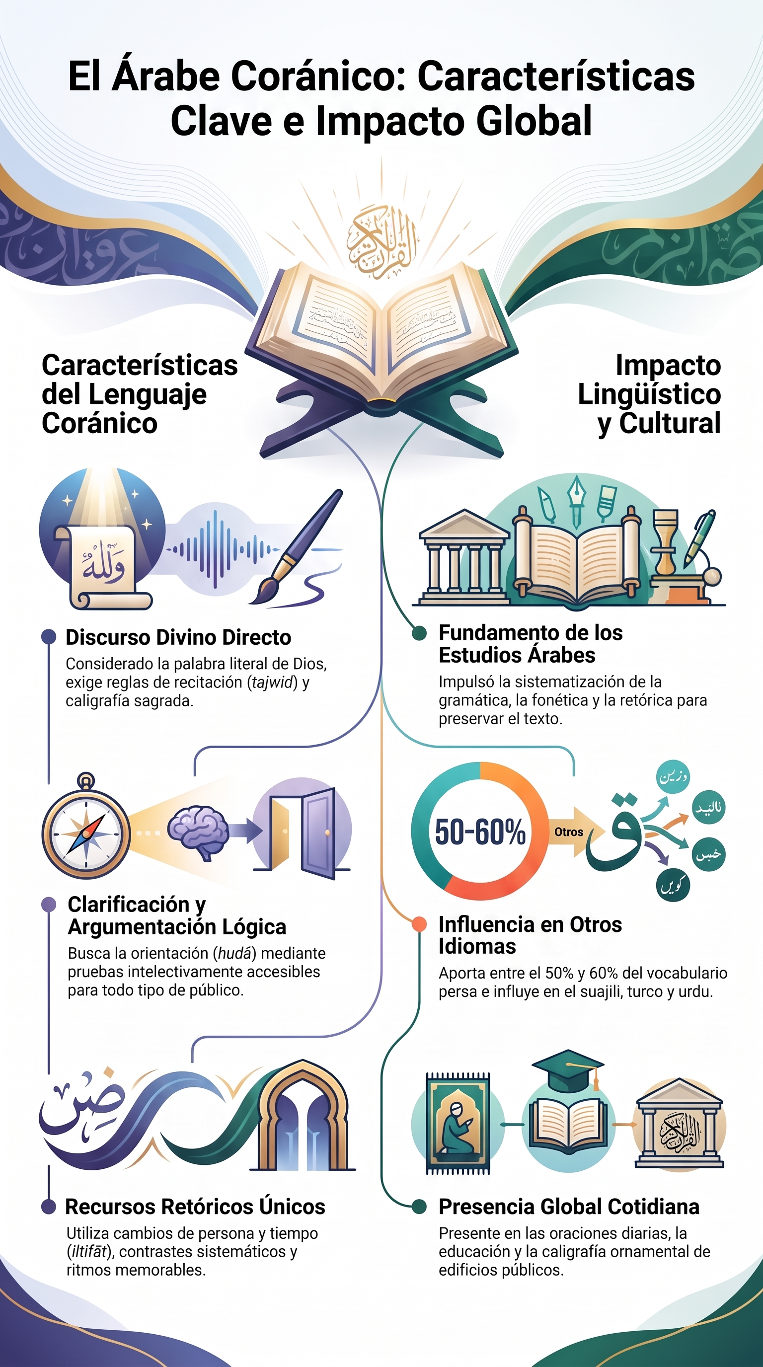 Infografía: El árabe coránico: sus características y su impacto en la lengua y la literatura árabes y en las lenguas y literaturas de otros pueblos islámicos