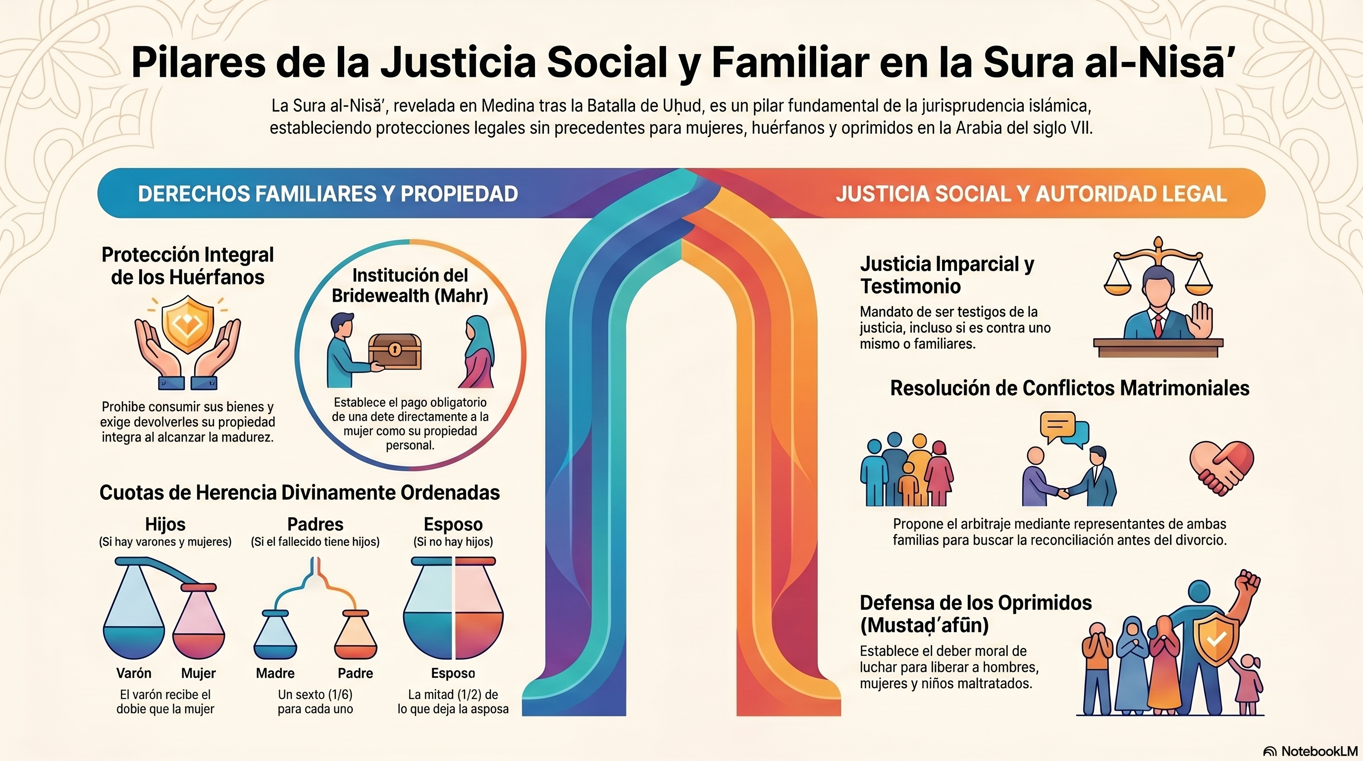 Infografía: 4. al-Nisāʾ