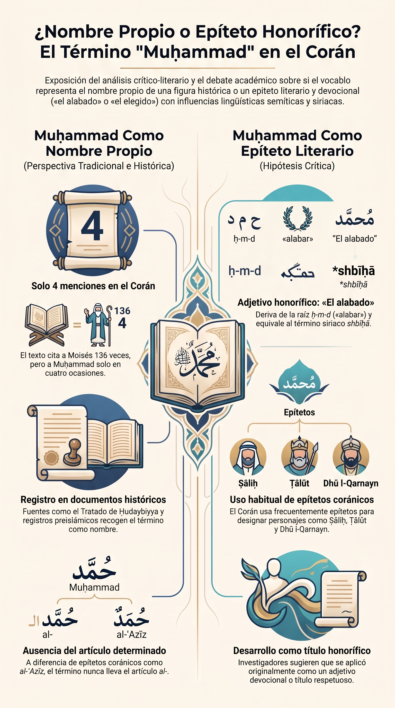 Infografía: Muḥammad
